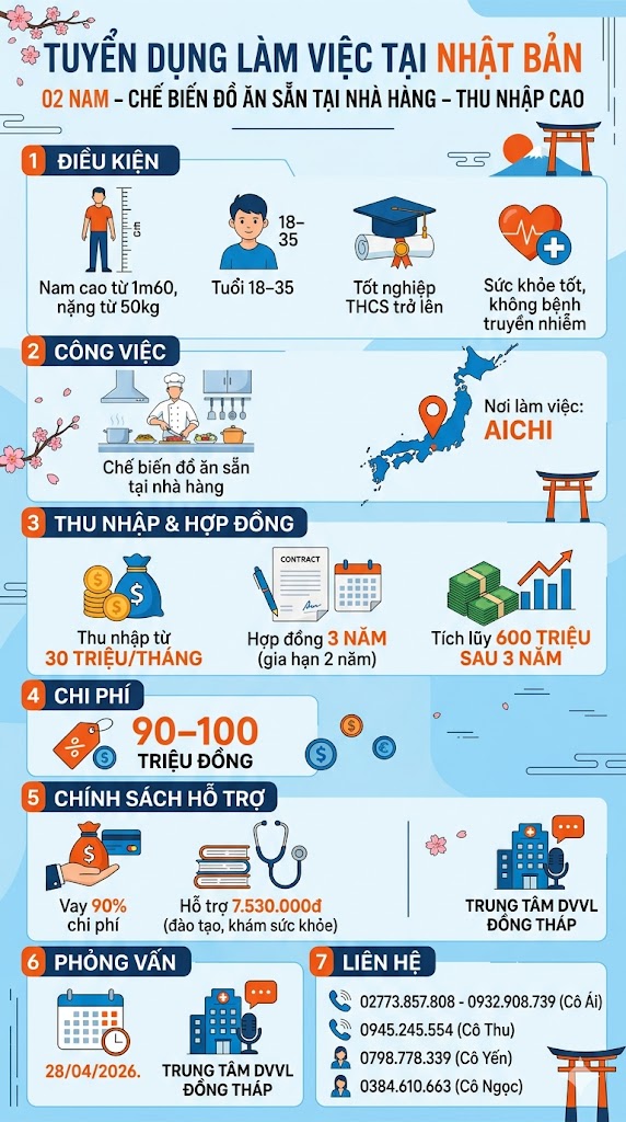 Tuyển gấp 2 nam làm việc tại Nhật Bản đơn hàng Chế biến đồ ăn sẵn tại nhà hàng
