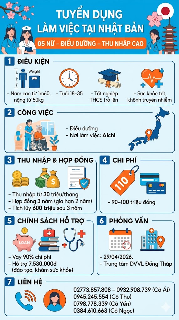Tuyển gấp 5  nữ làm việc tại Nhật Bản đơn hàng Điều dưỡng