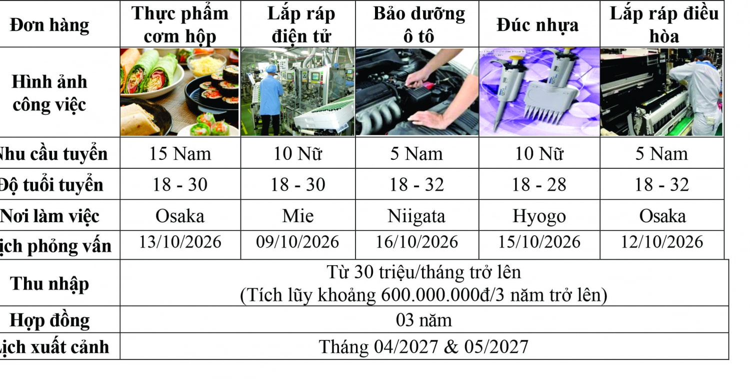 Thông báo Tuyển 45 nam, nữ đi làm việc tại Nhật Bản hợp đồng 3 năm